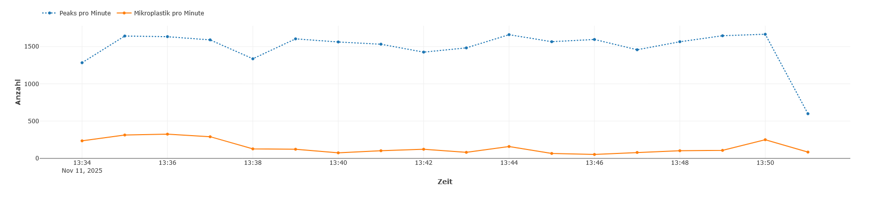Liniendiagramm, das Peaks pro Minute und Mikroplastikereignisse pro Minute über einen Zeitraum von etwa einer halben Stunde zeigt.