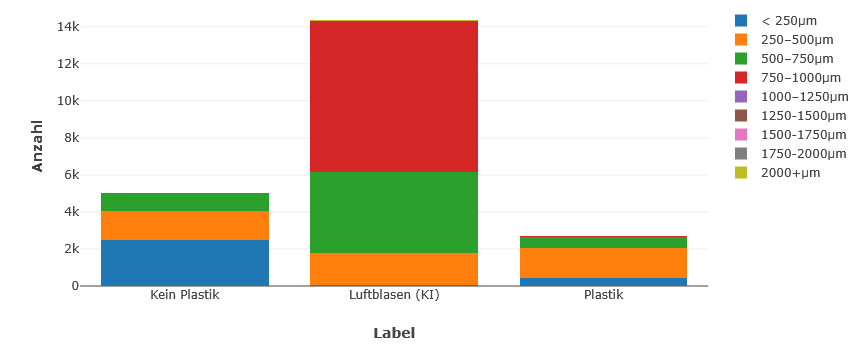 Gestapeltes Balkendiagramm, das die Anzahl erkannter Partikel in drei Kategorien zeigt: „Kein Plastik“, „Luftblasen (KI)“ und „Plastik“. Jede Kategorie ist nach Partikelgrößenklassen unterteilt.