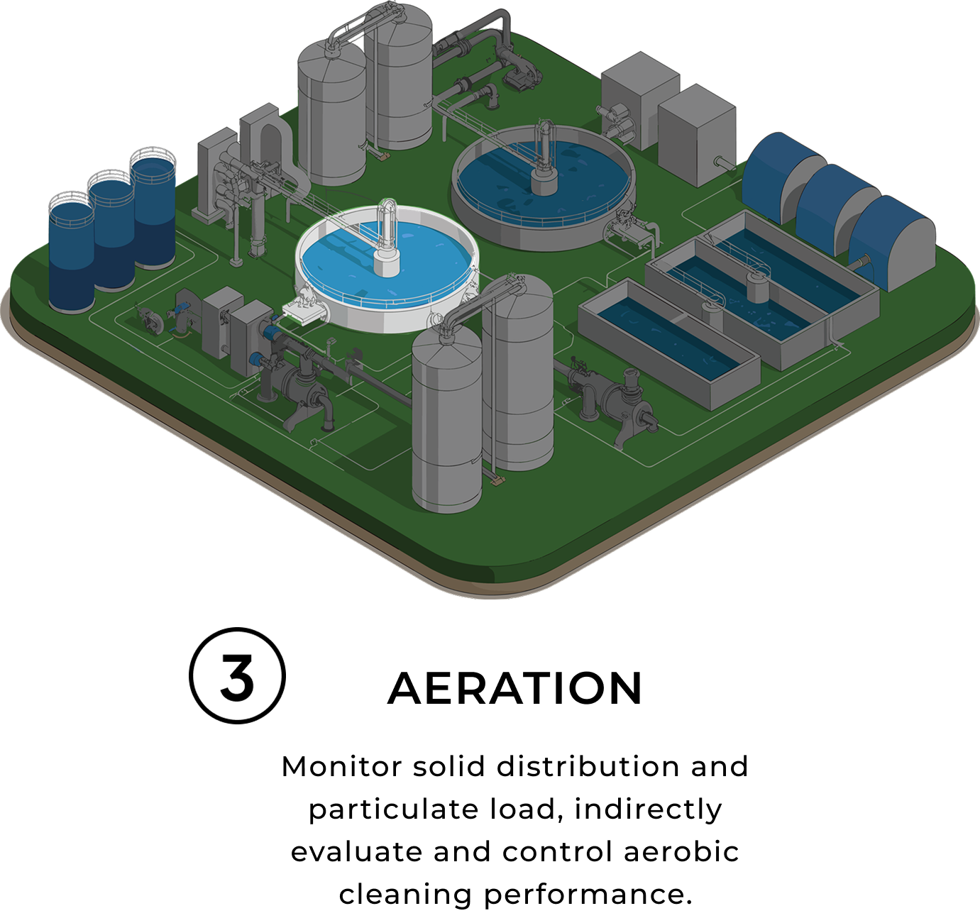 Schematische 3D-Darstellung einer Kläranlage mit hervorgehobener Belüftungsstufe. Das Belüftungsbecken wird als kreisförmiger Tank hervorgehoben, in dem das Abwasser gemischt und mit Sauerstoff versorgt wird, um die biologische Behandlung zu unterstützen, während alle anderen Behandlungseinheiten in einem gedämpften Hintergrundstil dargestellt sind.