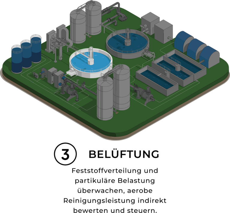 Schematische 3D-Darstellung einer Kläranlage mit hervorgehobener Belüftungsstufe. Das Belüftungsbecken wird als kreisförmiger Tank hervorgehoben, in dem das Abwasser gemischt und mit Sauerstoff versorgt wird, um die biologische Behandlung zu unterstützen, während alle anderen Behandlungseinheiten in einem gedämpften Hintergrundstil dargestellt sind.