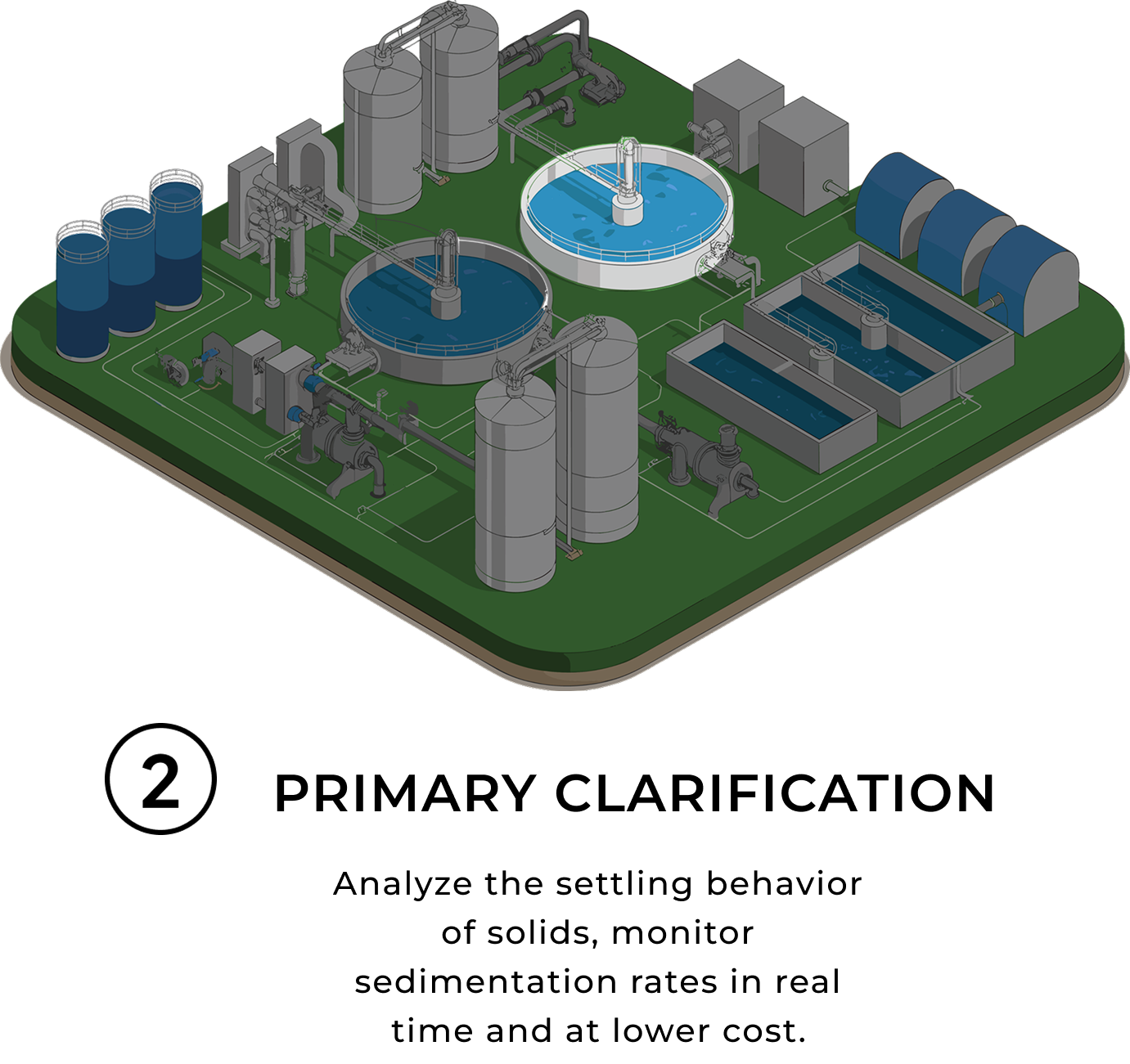 Schematische 3D-Darstellung einer Kläranlage mit hervorgehobener Vorklärstufe. Der Vorklärbecken wird als kreisförmiger Absetzbecken dargestellt, in dem Schwebstoffe durch Schwerkraft abgeschieden werden, während die vor- und nachgeschalteten Behandlungseinheiten dezent im Hintergrund dargestellt sind.