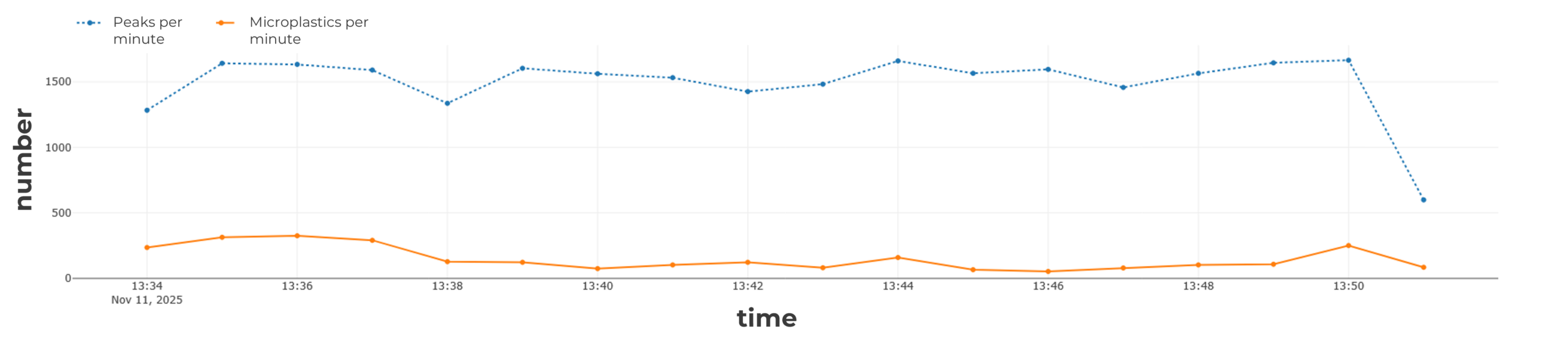 Liniendiagramm, das Peaks pro Minute und Mikroplastikereignisse pro Minute über einen Zeitraum von etwa einer halben Stunde zeigt.