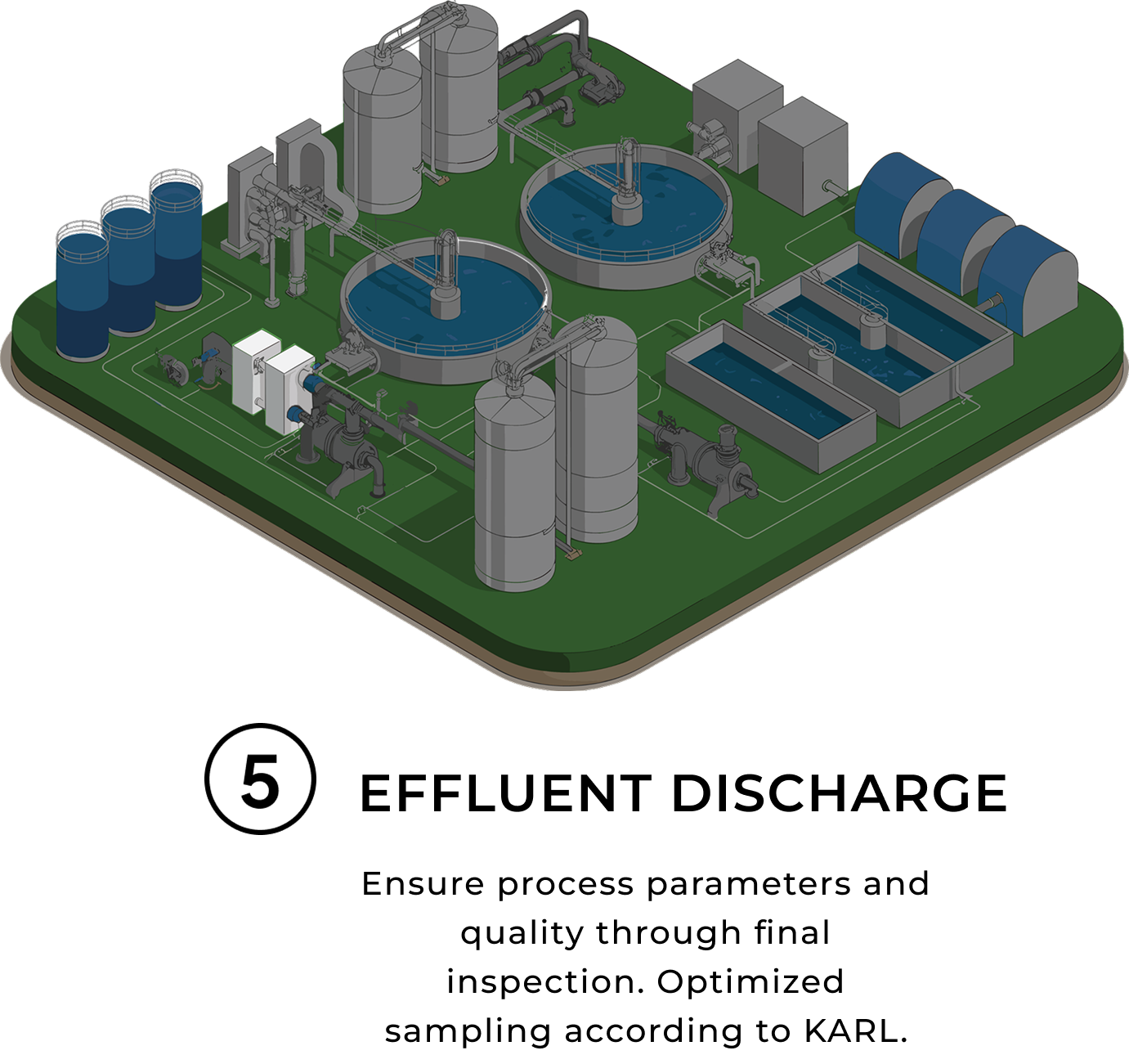 Schematische 3D-Darstellung einer Kläranlage mit visueller Hervorhebung der Abwasserableitungsstufe. Die Abwasserableitung wird am Ende des Behandlungsprozesses dargestellt, wo das behandelte Wasser die Anlage durch dafür vorgesehene Auslässe verlässt, während alle vorgelagerten Behandlungsstufen im Hintergrund ausgeblendet bleiben, um die endgültige Ableitung des gereinigten Wassers hervorzuheben.