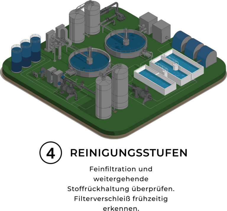 Schematische 3D-Darstellung einer Kläranlage, wobei die Stufe der weitergehenden Reinigungstsufen visuell hervorgehoben ist. Die weitergehenden Reinigungstsufen sind als rechteckige Becken dargestellt, die zur zusätzlichen Reinigung und Aufbereitung des behandelten Wassers dienen, während alle anderen Prozessstufen vor einem gedämpften Hintergrund dargestellt sind, um diesen letzten Reinigungsschritt hervorzuheben.