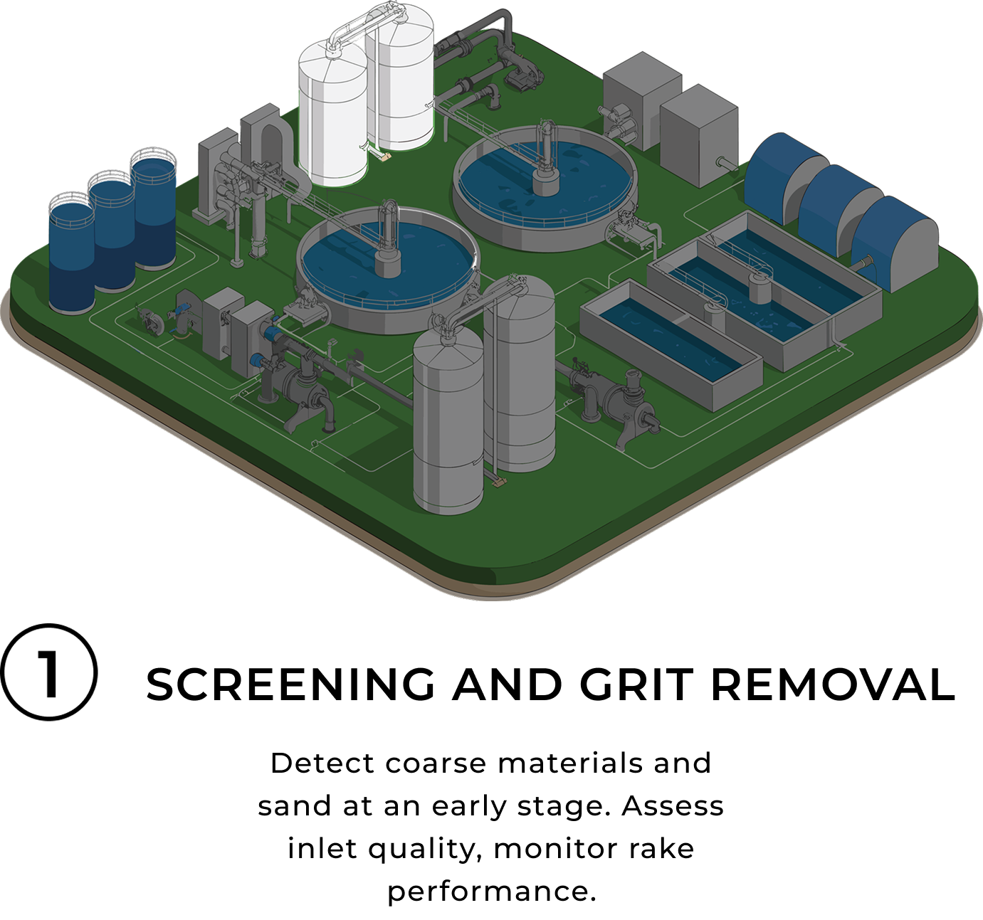 Schematische 3D-Illustration einer Kläranlage, bei der die mechanische Reinigungsstufe mit Rechen und Sandfang visuell hervorgehoben ist: Am Zulauf sind deutlich erkennbare Sieb- und Abscheideeinheiten dargestellt, die grobe Stoffe und Sand entfernen, während nachgelagerte Becken und Anlagenkomponenten ausgegraut im Hintergrund liegen.