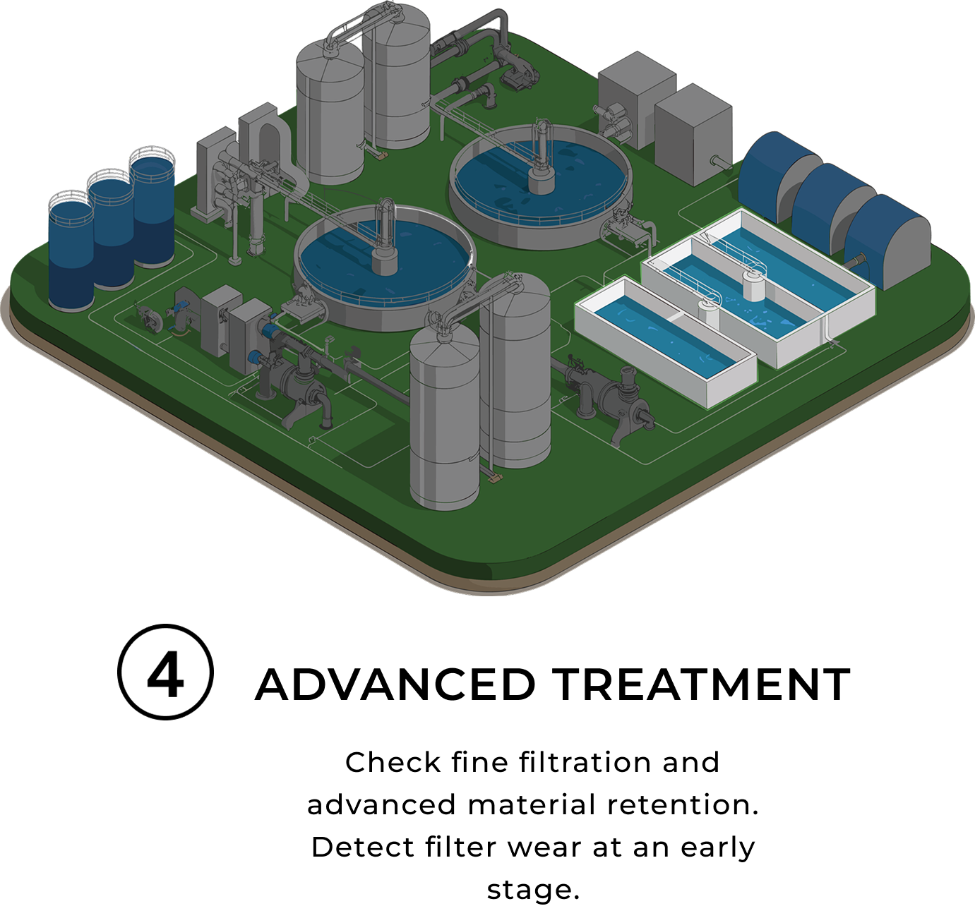 Schematische 3D-Darstellung einer Kläranlage, wobei die Stufe der weitergehenden Reinigungstsufen visuell hervorgehoben ist. Die weitergehenden Reinigungstsufen sind als rechteckige Becken dargestellt, die zur zusätzlichen Reinigung und Aufbereitung des behandelten Wassers dienen, während alle anderen Prozessstufen vor einem gedämpften Hintergrund dargestellt sind, um diesen letzten Reinigungsschritt hervorzuheben.