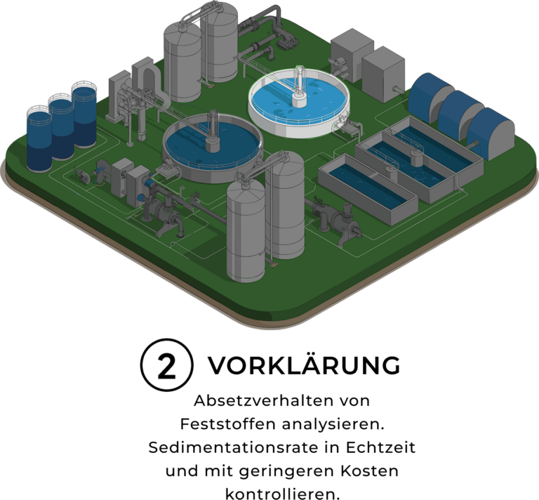 Schematische 3D-Darstellung einer Kläranlage mit hervorgehobener Vorklärstufe. Der Vorklärbecken wird als kreisförmiger Absetzbecken dargestellt, in dem Schwebstoffe durch Schwerkraft abgeschieden werden, während die vor- und nachgeschalteten Behandlungseinheiten dezent im Hintergrund dargestellt sind.